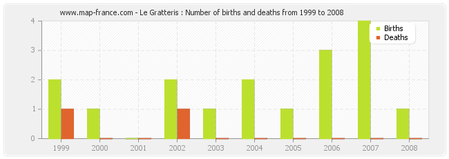Le Gratteris : Number of births and deaths from 1999 to 2008